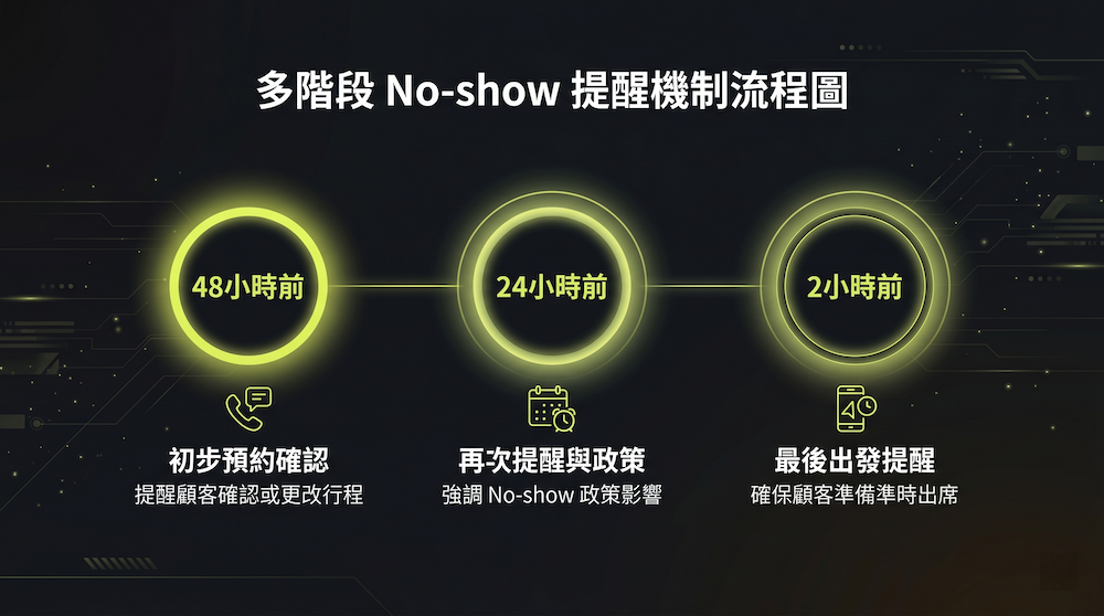 三階段 no-show 提醒機制（48 小時、24 小時、2 小時）的流程示意
