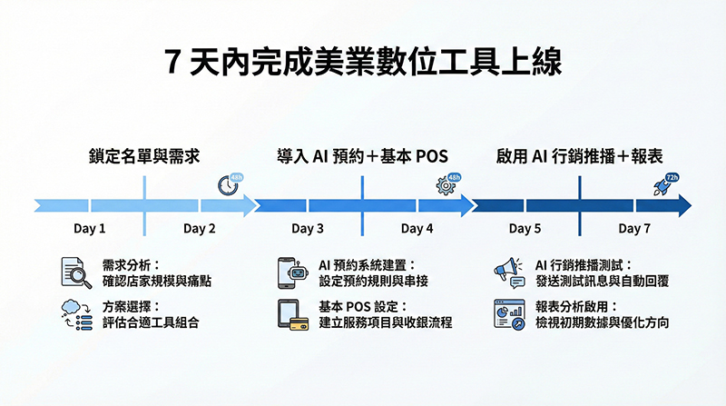 美容開店 7 天上線流程時間表：第 1–2 天選系統、第 3–4 天導入 AI 預約與 POS、第 5–7 天啟用 AI 行銷與報表