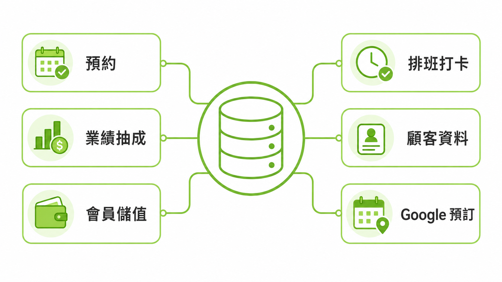 一套管店系統把六項店務串接同一份資料的流程示意