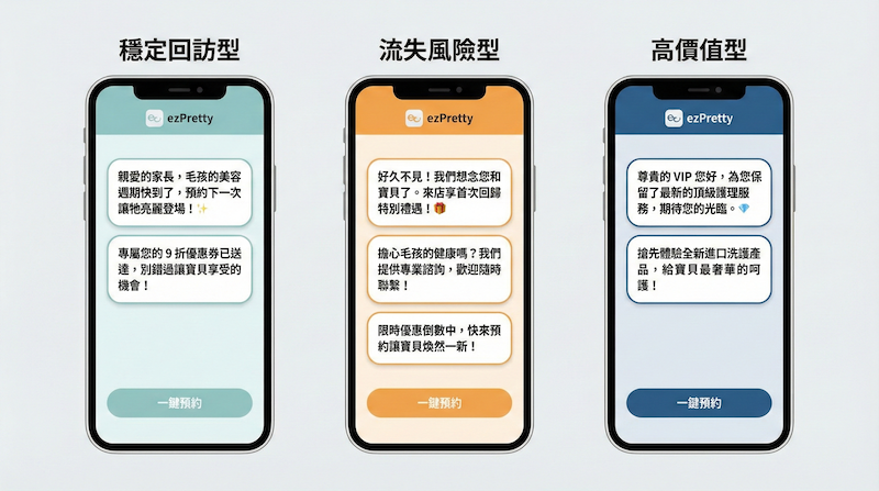 推播訊息模板示意圖：分為穩定回訪型、流失風險型、高價值型三欄，每欄顯示三則溫和提醒文字，底部有一鍵預約按鈕