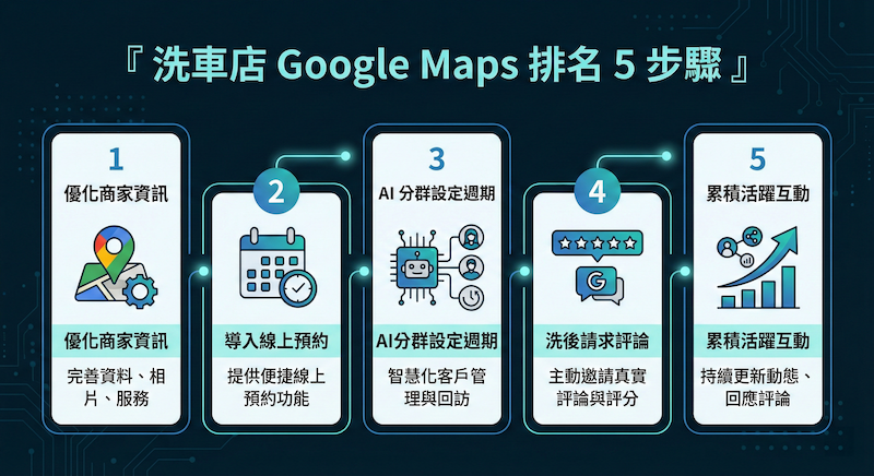 洗車店提升 Google Maps 排名的 5 步驟：預約、回訪提醒、評論更新