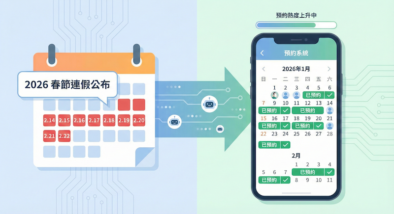 春節放假時間公布後，消費者開始提前預約的行為示意圖