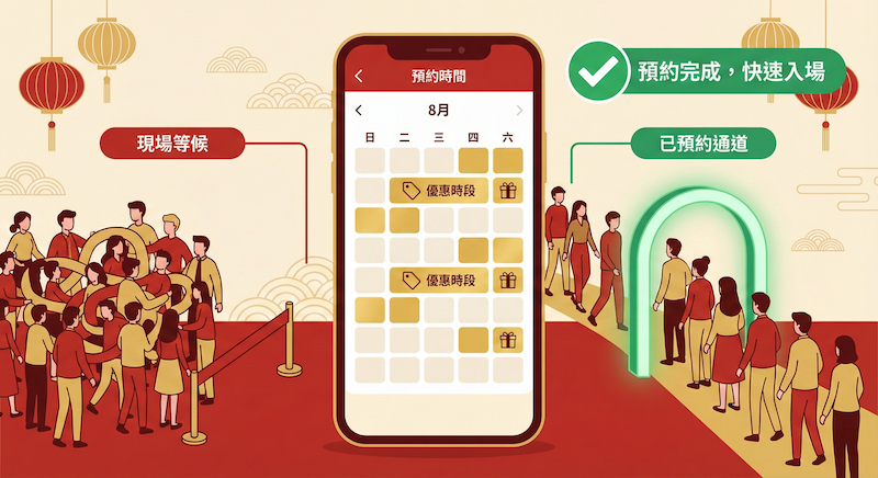 年節期間透過線上預約優惠分流客量的示意圖