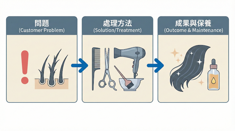 作品文三段式寫法：客人問題、處理方法、成果與回家保養