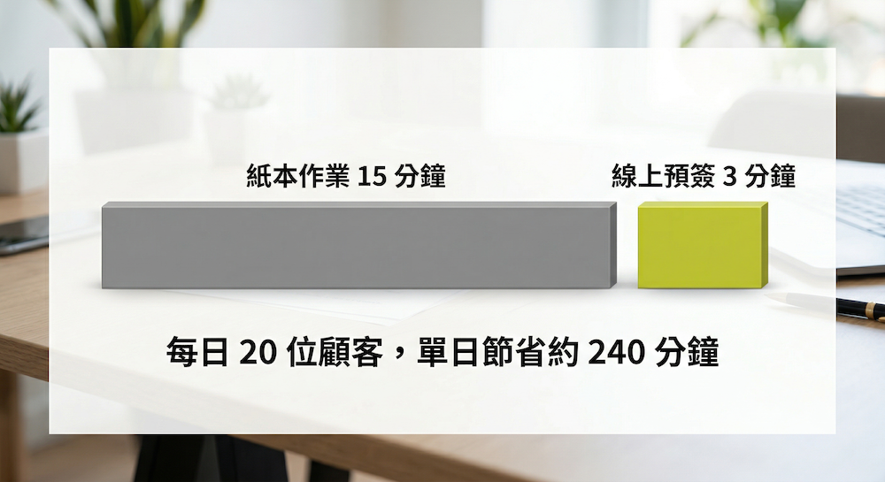 線上預簽與紙本簽署時間對比：每位顧客從 15 分鐘縮短至 3 分鐘