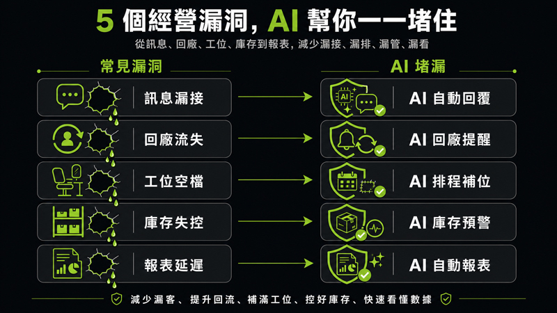 車廠五個漏財破洞與對應 AI 堵漏方式的對照示意圖