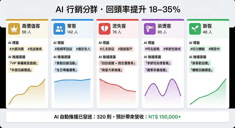 AI 行銷分群儀表板,顯示高價值客、流失客、自動推播等功能示意