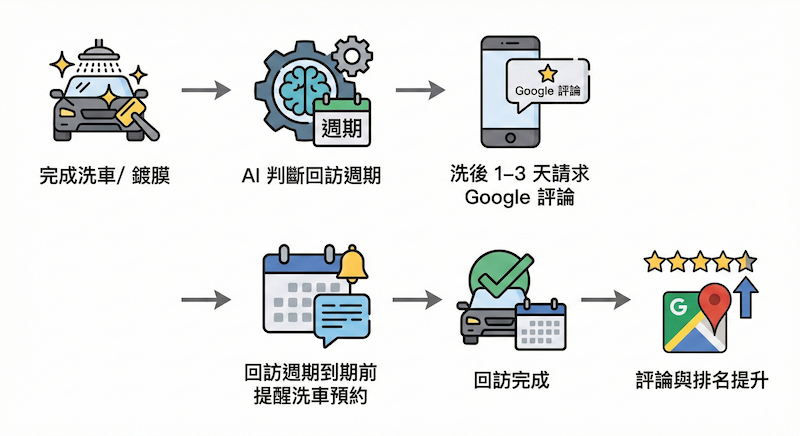 AI 依洗車與鍍膜服務計算回訪週期並自動提醒預約與評論的流程圖