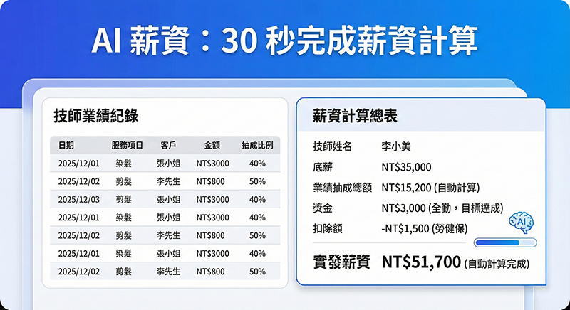 AI 自動計算美髮設計師薪資的介面示意圖,含業績與抽成資訊