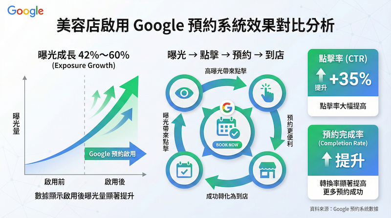 啟用 Google 預約系統後美容預約帶動曝光成長 42%～60% 的行為循環示意