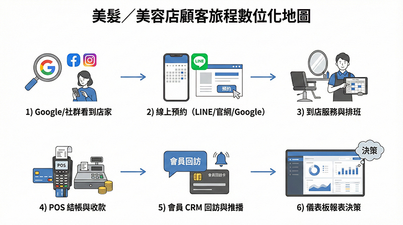 美容開店數位化地圖：顧客旅程從看到店家、線上預約、到店服務、POS 結帳到會員回訪的流程圖