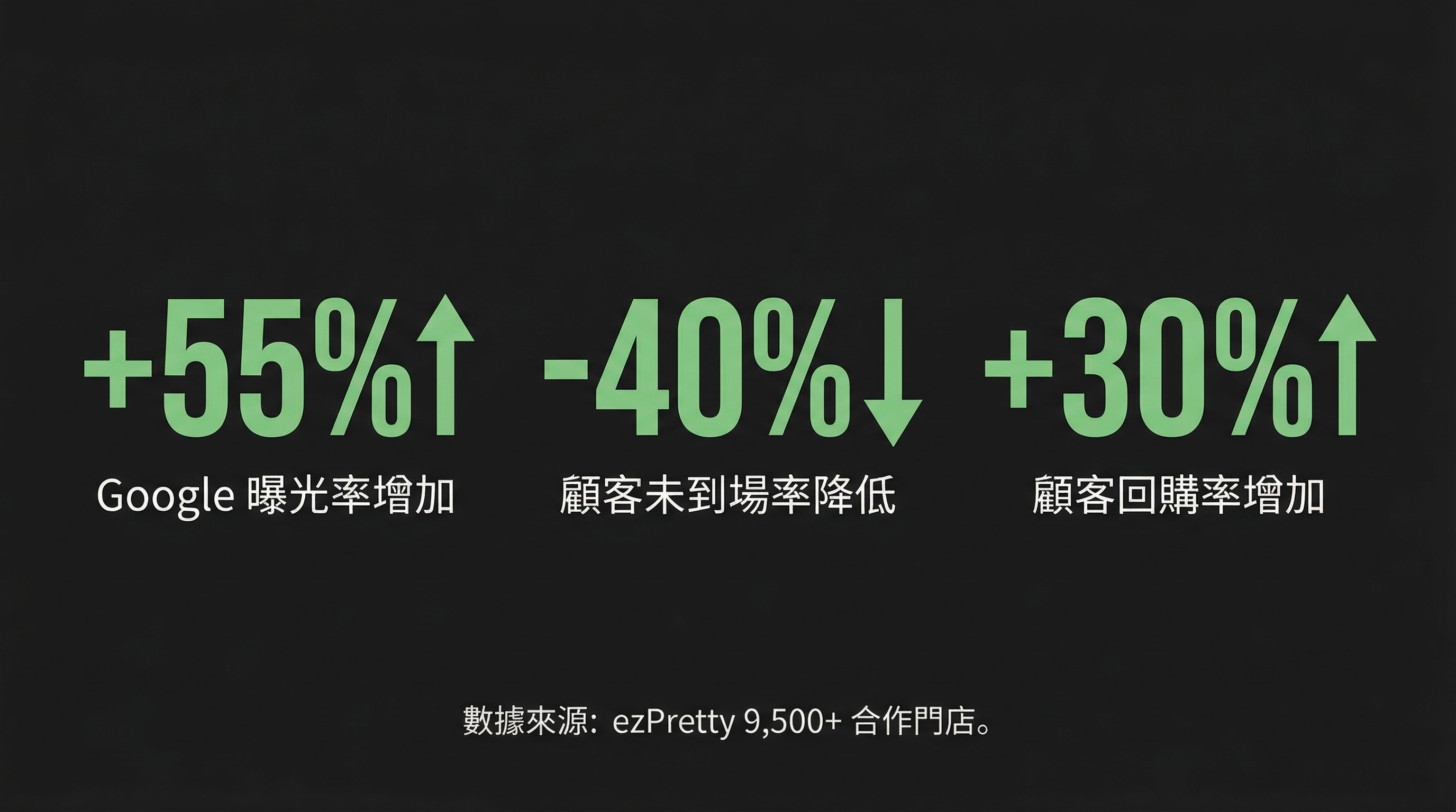ezPretty美業AI系統導入成效數據：曝光提升55%、no-show降低40%、回購率提升30%的資訊圖表