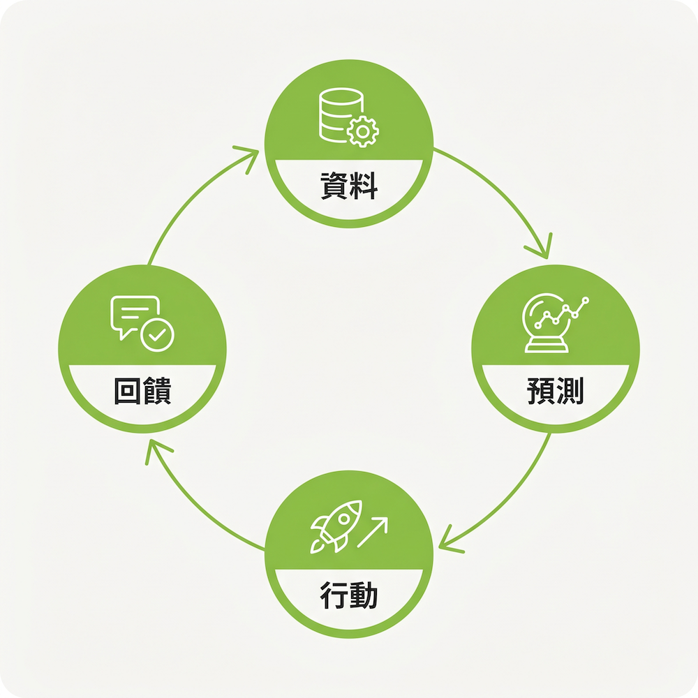 預約資料學習閉環示意圖，包含資料、預測、行動、回饋四個階段