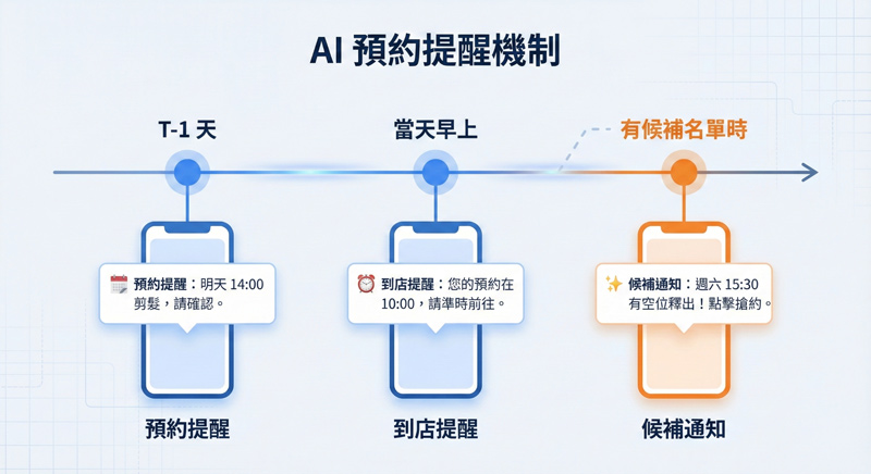 AI 自動提醒時間線示意,有效降低忘記到店的情況