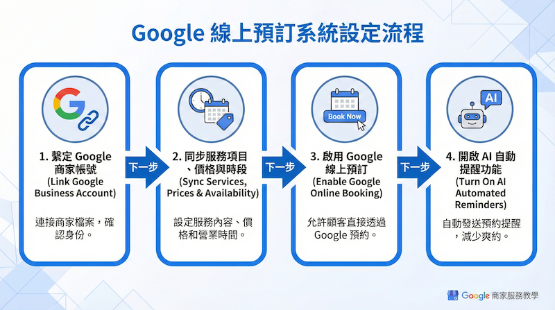 設定流程重點是「服務項目、價格、時段同步」與「提醒機制」，讓預約更穩。
