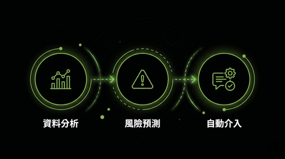 AI 美容預約系統三大機制流程圖，包含風險預測、分眾提醒、Google 整合