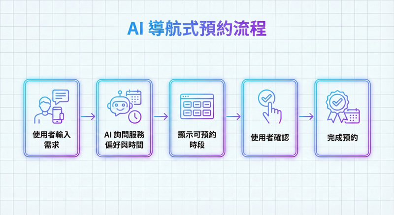 AI 導航式預約流程示意圖