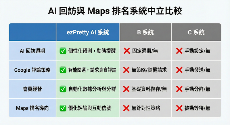 洗車店預約系統比較示意：AI 回訪週期、Google 評論策略與會員經營差異