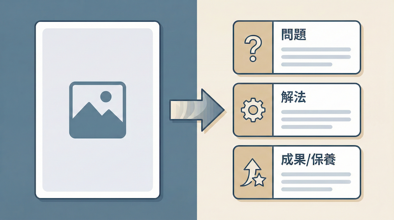 作品只有照片很難被理解，加入三段式文字更容易被搜尋到