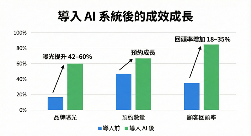 ezPretty 導入後曝光提升 42–60% 與回頭率上升的成效圖表
