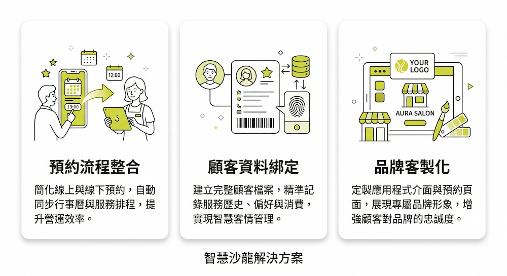 ezPretty 同意書系統功能架構：預約整合、CRM 綁定、品牌客製化