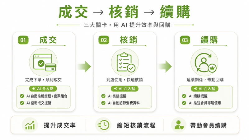 套票經濟三關卡(成交、核銷、續購)流程與 AI 介入點示意圖