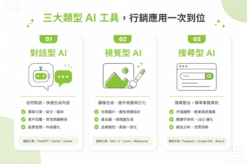 三類 AI 工具分類示意圖,分別對應對話、視覺、搜尋