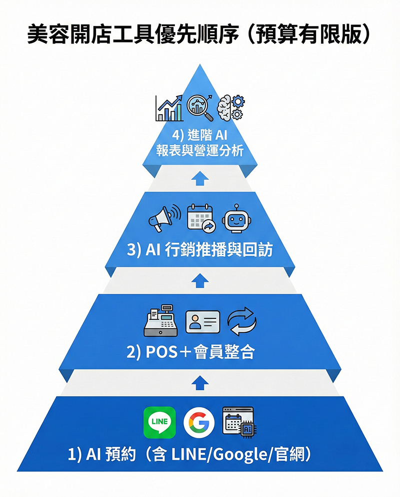 美容開店工具優先順序：AI 預約系統、POS＋會員整合、AI 行銷推播、AI 報表分析的採購排序