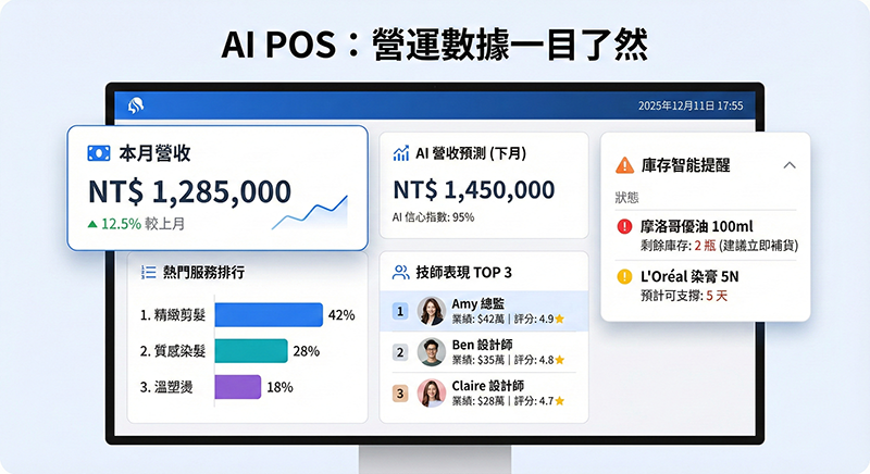 AI POS 營運儀表板示意圖,呈現營收、熱門服務與庫存等數據