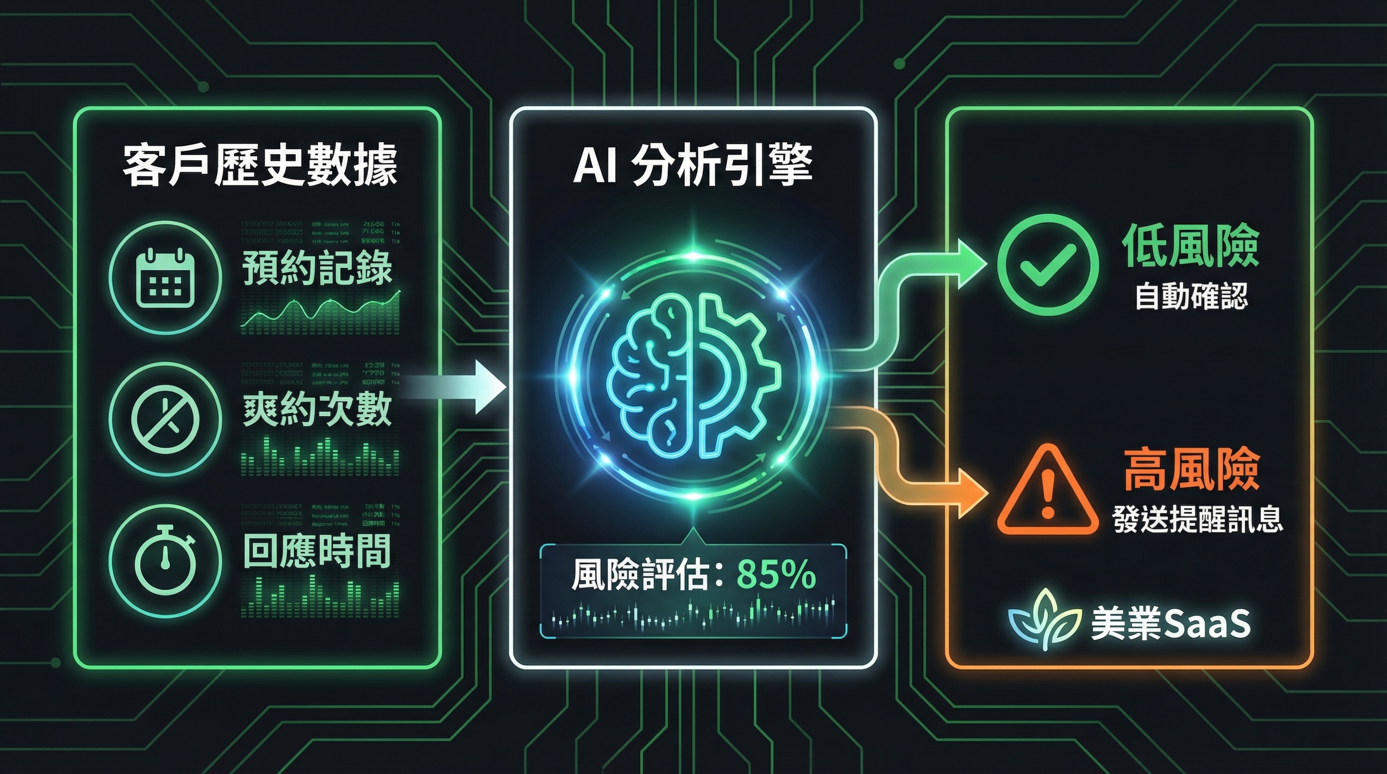 AI no-show預測系統運作流程：分析顧客歷史紀錄、計算爽約機率、自動發送提醒訊息的機制示意圖