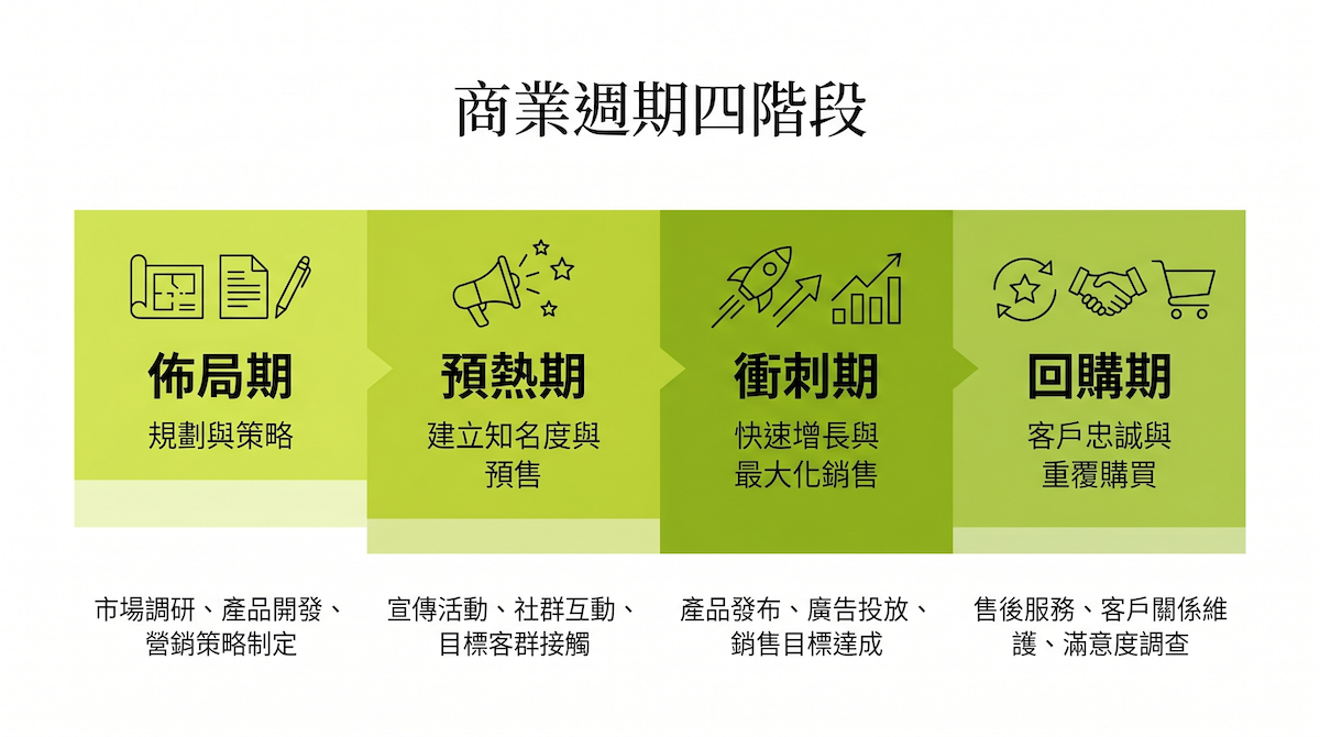 母親節檔期 T-30 至 T+30 的四階段時間軸示意圖