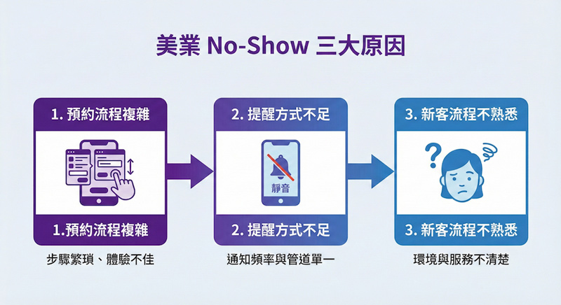 美業 No-Show 常見三大原因示意圖