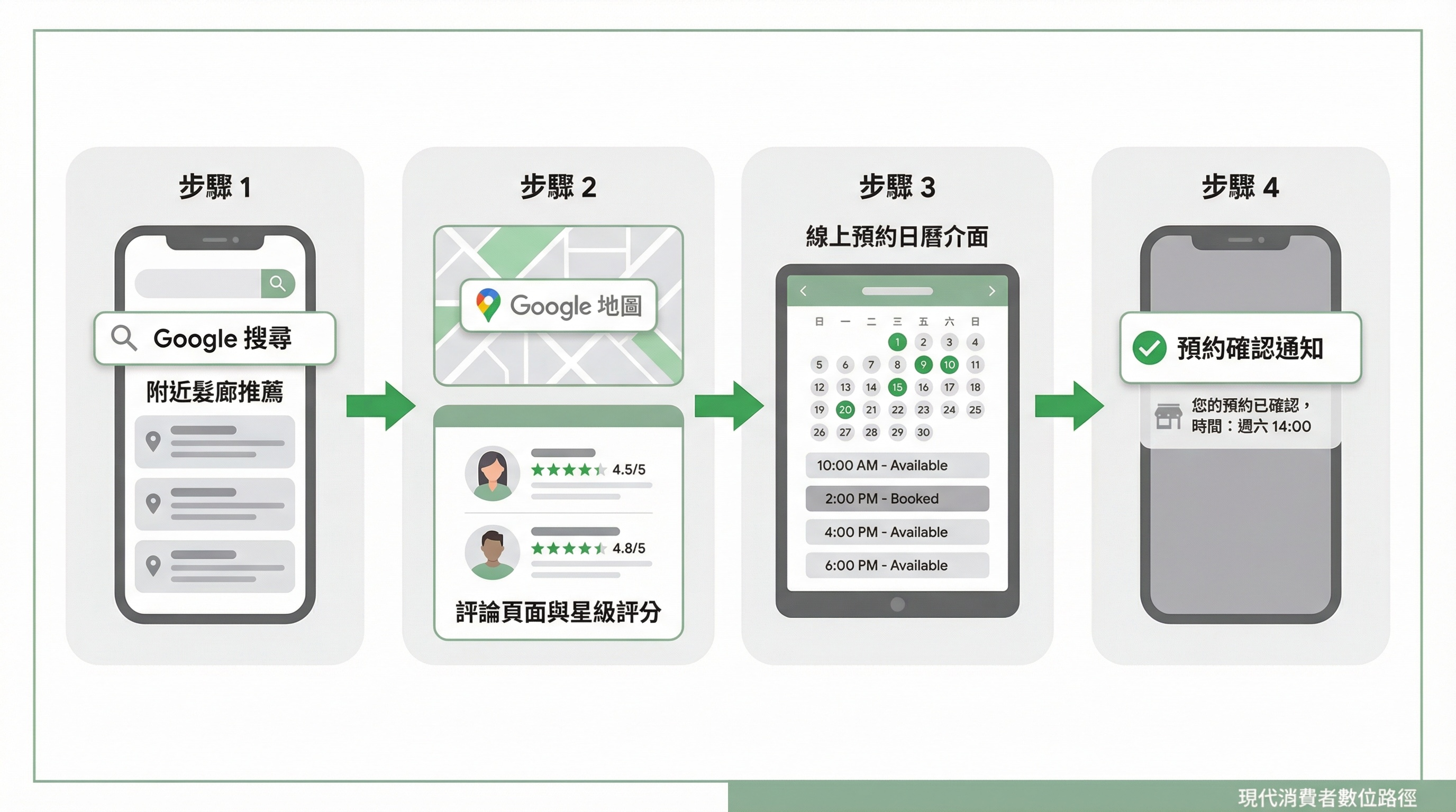 現代消費者美業預約行為路徑：從Google搜尋、查看評論到線上預約完成的流程示意圖