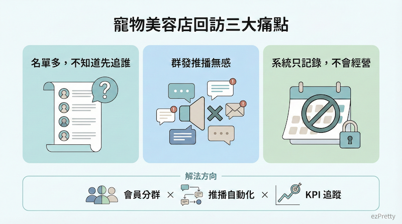 寵物美容店回訪三大痛點資訊圖：名單多不知道先追誰、群發推播無感、系統只記錄不會經營，旁邊附上對應解法圖示