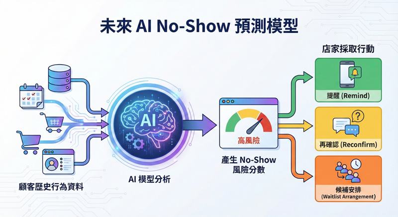 未來 AI No-Show 預測模型概念示意
