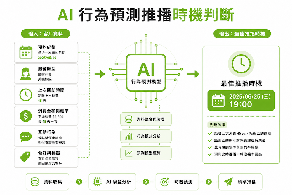 AI 系統根據個別客戶回訪週期預測最佳推播時機的流程示意圖