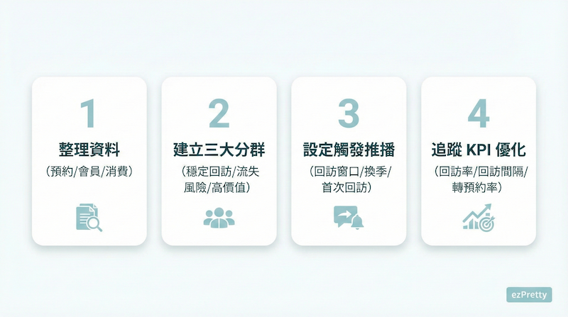 HowTo 四步驟圖卡：整理資料、建立三大分群、設定觸發推播、自動追蹤 KPI 優化回訪，角落標示 ezPretty
