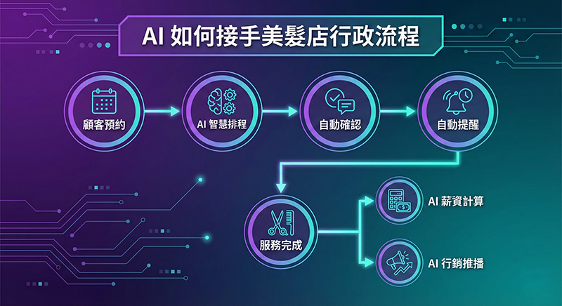 AI 自動化流程:預約 → 排程 → 行政 → 薪資 → 行銷,一鍵完成