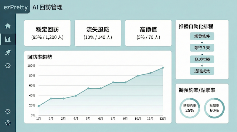 ezPretty AI 回訪儀表板概念圖：顯示穩定回訪、流失風險、高價值三類分群人數，並呈現推播自動化排程與轉預約率