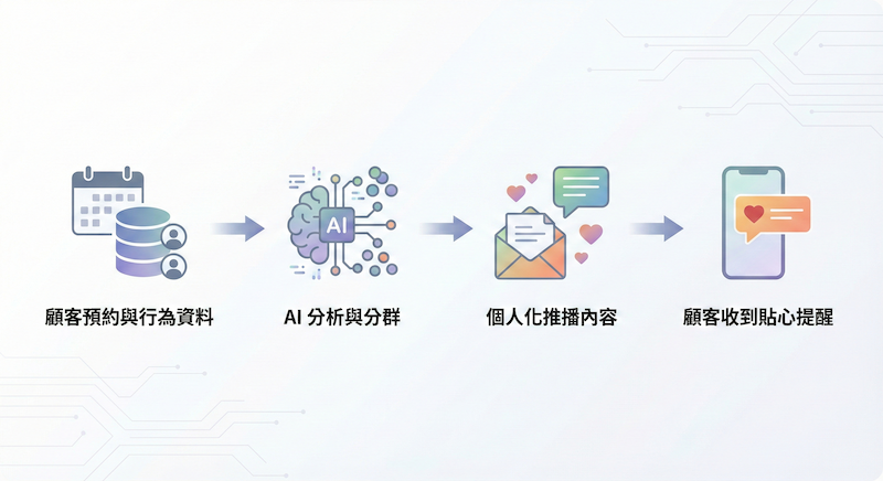 ezPretty AI 行銷推播流程，從顧客行為分析到自動發送個人化提醒