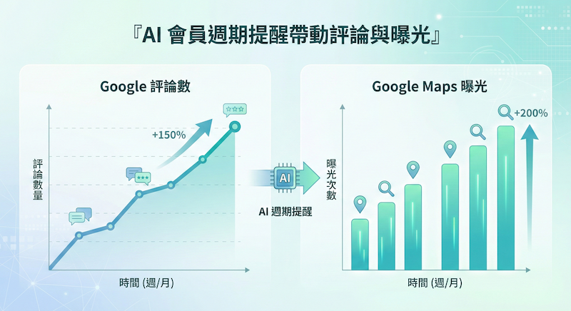 導入 AI 會員週期提醒後，洗車店 Google 評論與曝光提升的趨勢圖