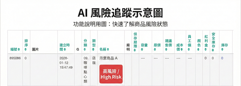 商品列表風險標籤示意：高風險庫存商品提醒