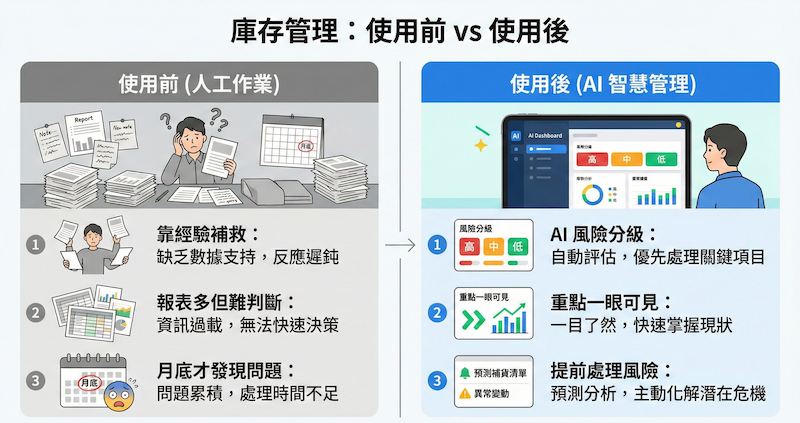 使用前與使用後差異對照：從靠經驗補救到風險分級與固定流程