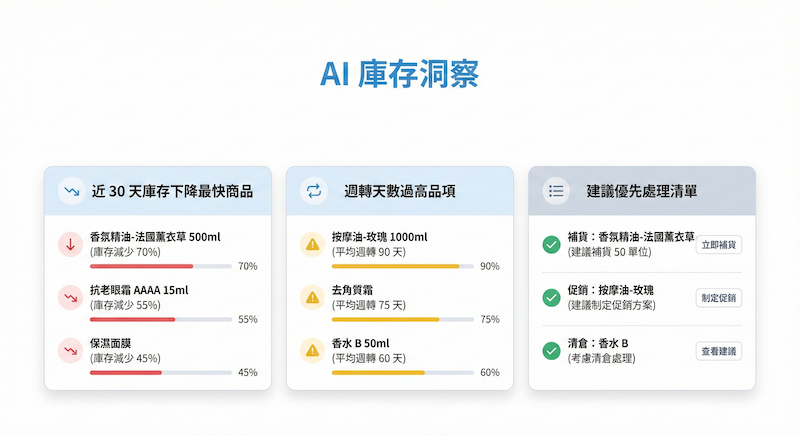 庫存洞察示意：輸入條件生成優先處理清單